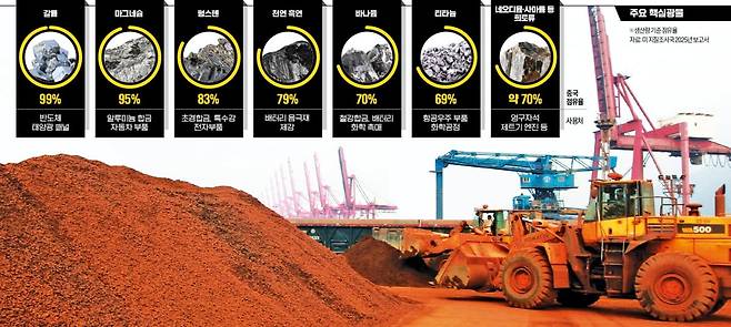 미국은 중국의 핵심광물 독점 전략에 대응하기 위해 동맹과 함께 시장 분리를 시도하고 있다. /한경DB