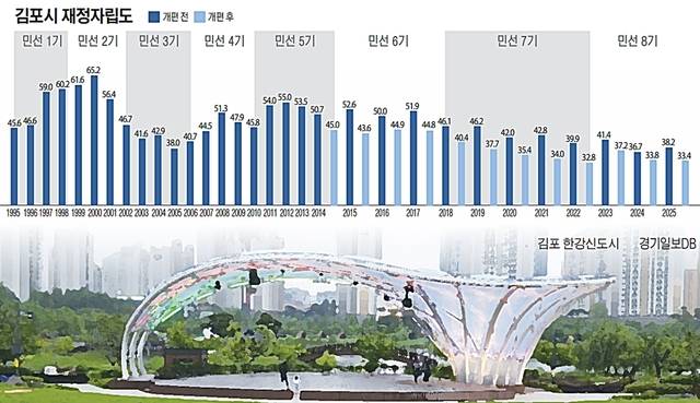 김포시 재정자립도 추이를 정리한 그래프. 유동수화백