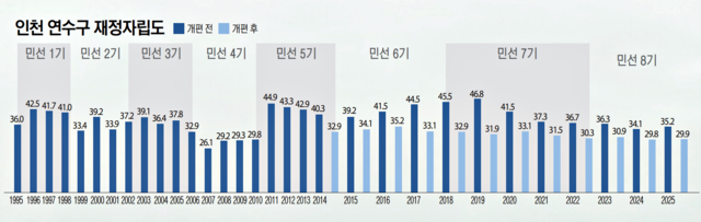 인천 연수구 재정자립도. 그래픽 유동수 화백