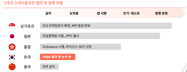 아시아 5개국의 스테이블코인 법안 및 발행 진행 현황. [자료=타이거리서치]