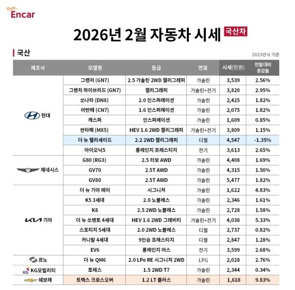 엔카 2026년 2월 국산차 시세 [사진 제공=엔카]