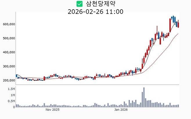 삼천당제약 주가 추이[사진 출처=매경 자이앤트 텔레그램]