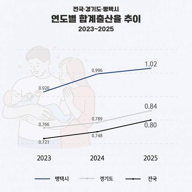 전국·경기도·평택시 연도별 합계출산율 추이./사진제공=국가데이터처