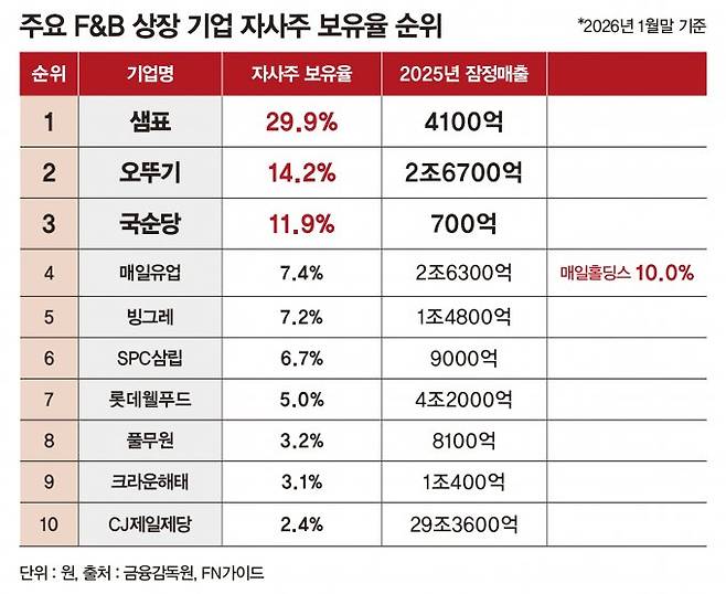 주요 F&B 상장기업 자사주 보유율 순위. /그래픽=강지호 기자