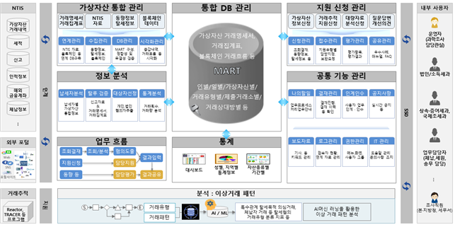 가상자산 과세 시스템 구성도. 사업 제안요청서 갈무리