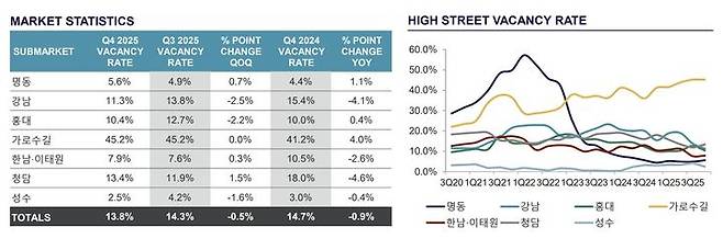 [서울=뉴시스] 서울 7대 상권 25년 4분기 공실률. (출처=쿠시먼앤드웨이크필드 코리아) 2026.02.26. photo@newsis.com *재판매 및 DB 금지
