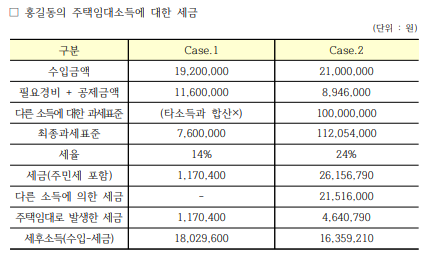 주택임대소득에 대한 세금, 어떻게 부과할까 [도와줘요 자산관리]