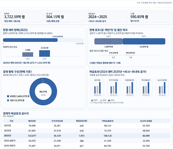 '아산페이 발행 운영 분석 보고서' 결과를 정리한 인포그래픽 ⓒ아산시 제공