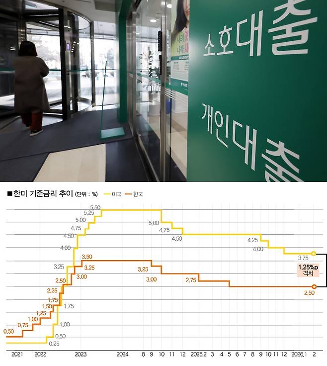[자료｜한국은행·미 연방준비제도, 참고｜미국 기준금리는 상단 기준, 사진 | 뉴시스]
