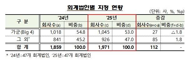 회계법인별 지정 현황 [금융감독원 제공. 재판매 및 DB 금지]