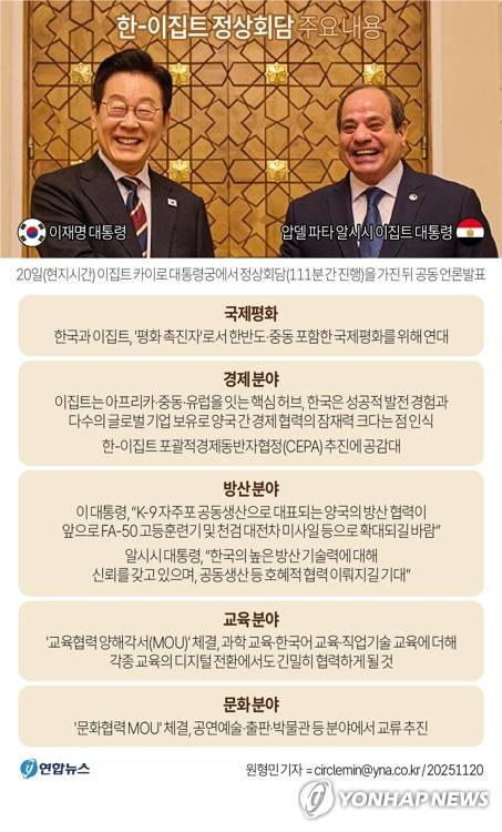 [그래픽] 한-이집트 정상회담 주요 내용 (서울=연합뉴스) 원형민 기자 = 이집트를 공식 방문 중인 이재명 대통령은 지난해 11월 20일(현지시간) "한국과 이집트는 '평화 촉진자'로서 한반도와 중동을 포함한 국제평화에 함께 기여하기로 했다"고 밝혔다. 이 대통령은 그날 이집트 대통령궁에서 압델 파타 알시시 대통령과 정상회담을 가진 뒤 공동 언론발표를 하면서 이 같은 회담 결과를 전했다.  circlemin@yna.co.kr