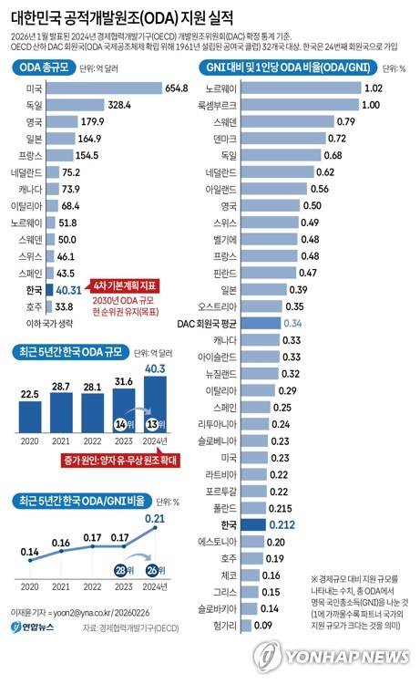 [그래픽] 대한민국 공적개발원조(ODA) 지원 실적 [연합뉴스 자료 그래픽]