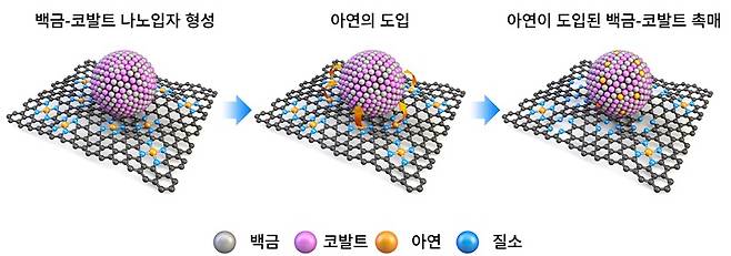 아연을 첨가하자 강해진 내구성과 효율성을 보인 '백금-코발트' 촉매