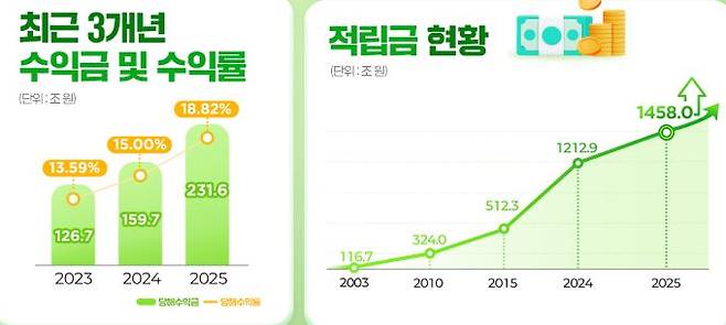 최근 3개년 수익률 및 적립금 현황.