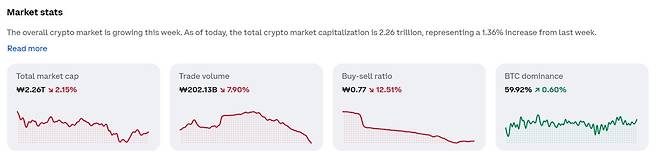리플 6.12% 하락…비트코인·이더리움 등 코인 시세는?(출처=코인베이스)