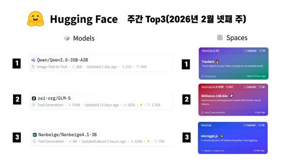 허깅페이스 2월 4주차 모델과 스페이스 주간 톱3 / 정원훈 제공