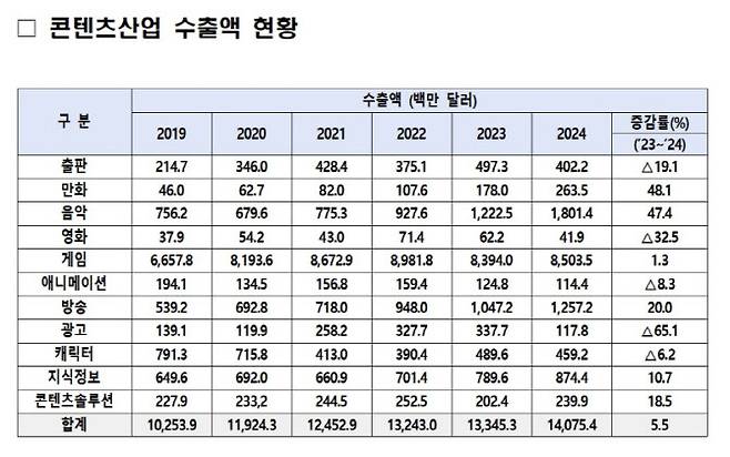'2025년 콘텐츠산업조사(2024년 기준)' 중 콘텐츠산업 수출액 현황. (사진=문체부)