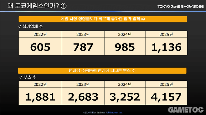 참가업체 수는 매년 꾸준히 증가 중이다 (사진=도쿄게임쇼 운영사무국 제공)