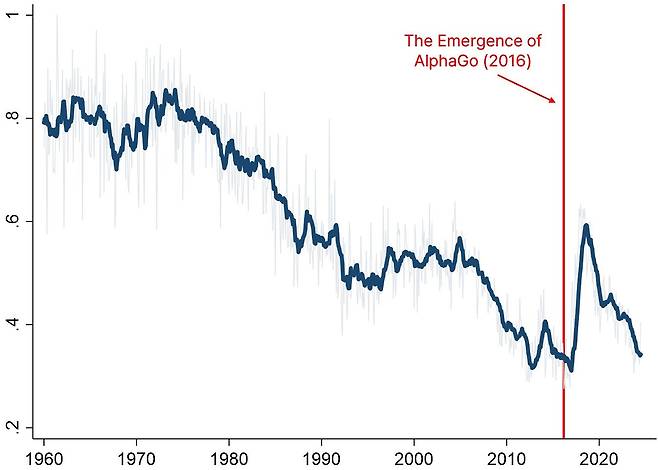 1960년부터 2024년까지 바둑 대국 초반에 등장하는 8개의 수가 과거에 등장한 적이 있었는지를 비교해 수치화한 ‘역사적 참신성 지표’다. 1에 가까울수록 새로운 수가 많이 등장했다는 의미로, 바둑 기보가 창의적이고 다양했다고 해석할 수 있다. 2016년 ‘알파고 쇼크’ 이후 기보의 다양성이 급격히 증가하는 모습을 확인할 수 있다. 홍순만 교수 제공