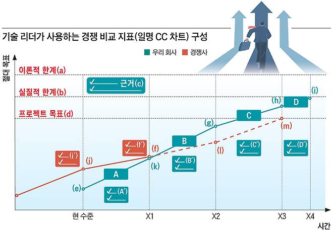 ※ X축은 시간， Y축은 목표치. 맨 위가 기술의 이론적 한계(a)， 공학적 조건에 따른 실질적 한계(b)， 회사가 도달해야 할 절대목표(d) 설정. 이론적 한계와 실질적 한계는 반드시 계산으로 증명해 근거(c)를 표기. 이를 기준으로 현 수준(e)부터 단계적 목표(f， g， h)를 제시하고 실질적 한계 수준(i)까지 도달해야 함을 명기. 이 정량화 작업이 끝나면 단계별 기술 확보 전략(A， B， C， D)을 쓰고 단계별 구체적 기술 접근 방법(A′， B′， C′， D′) 표기. 그다음으로 경쟁사 현재 기술 수준(j)과 미래수준(f， l， m)， 공개된 경쟁사 현재 단계 적용 기술(j′)과 미래 기술(f′)을 함께 표기해 현재의 기술 확보 방법이 경쟁력 있고독보적인지 비교. 기술 리더가 이 과정을 3~6개월마다 업데이트 / 자료=장혁