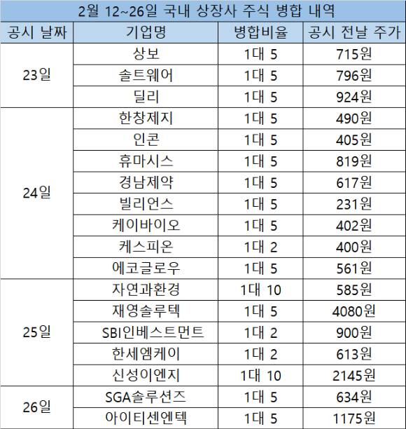2026년 2월 12일~26일 국내 상장사 주식 병합 공시 내역 [표=한국거래소 ]