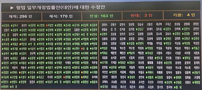 지난 26일 법왜곡죄 표결 현황. 곽상도 민주당 의원 이름 앞에 반대표를 던졌다는 표시인 빨간 불이 켜져있다. 강보현 기자