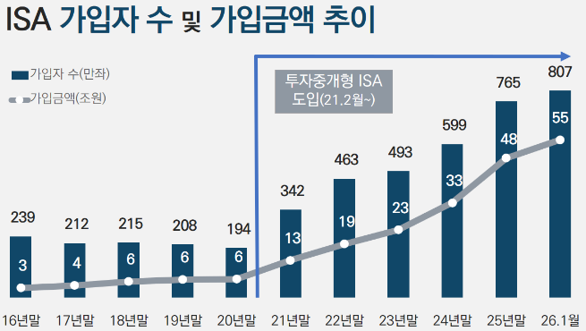 개인종합자산관리계좌(ISA)가 출시 10년 만에 가입자 800만명, 누적금액 50조원을 넘어섰다. 금융투자협회 제공.