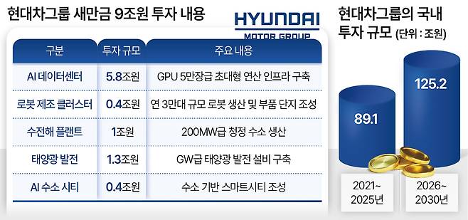 현대차그룹 새만금 9조원 투자 내용/국내 투자 규모