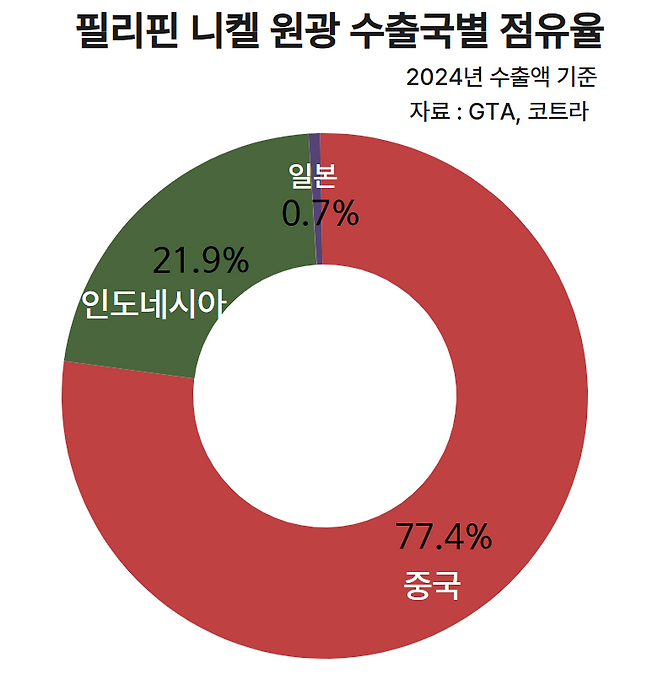표2_필리핀 니켈 원광 수출국별 점유율