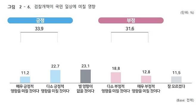 [서울=뉴시스]검찰개혁추진단이 27일 발표한 '검찰개혁 관련 인식조사'에 따르면 정부 검찰개혁의 방향성에 대한 일반 국민의 부정 평가가 43.8%로, 긍정(41.%)보다 2.3%포인트(p) 오차 범위 내에서 높게 나타났다. photo@newsis.com *재판매 및 DB 금지