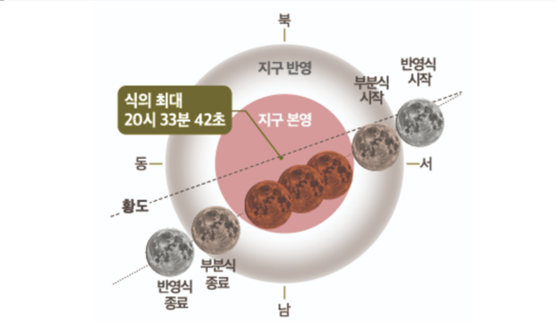 개기월식 진행도. 사진제공=한국천문연구원