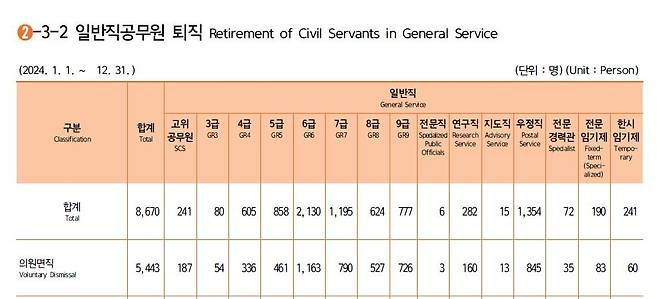 2024년 기준 일반직 공무원 퇴직 및 의원면직 인원 [2025 인사혁신통계연보 갈무리. 재판매 및 DB 금지]