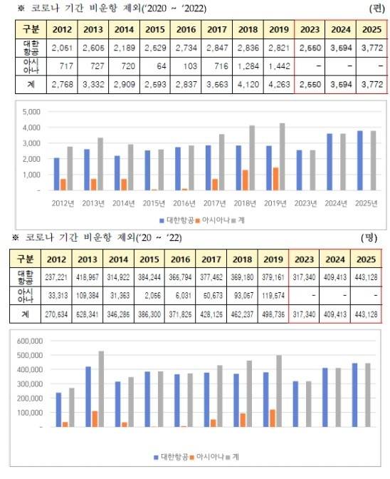 꾸준히 증가하고 있는 김해공항 환승내항기 여객 실적 [한국공항공사 여객통계 분석]