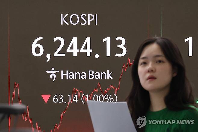 코스피, 등락 끝에 6,240대 하락 마감 (서울=연합뉴스) 서대연 기자 = 27일 서울 중구 하나은행 본점 딜링룸 현황판에 코스피가 표시돼 있다.
    이날 코스피는 전 거래일 대비 63.14p(1.00%) 내린 6,244.13로 마감했다. 2026.2.27 dwise@yna.co.kr