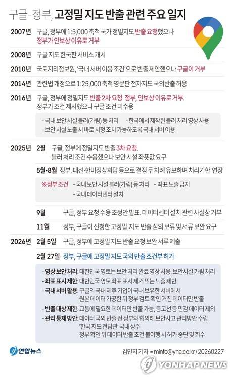 [그래픽] 구글-정부, 고정밀 지도 반출 관련 주요 일지 (서울=연합뉴스) 김민지 기자 = 정부가 27일 구글이 요구하는 고정밀 지도의 국외 반출을 조건부 허가하기로 했다.
    '측량 성과 국외 반출 협의체'는 영상 보안 처리, 좌표 표시 제한, 국내 서버 활용 등의 조건 준수를 전제로 허가를 결정했다고 설명했다. minfo@yna.co.kr