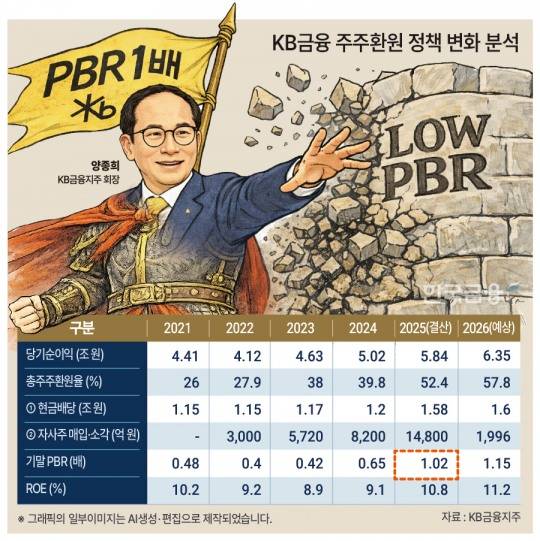 양종희  KB금융 회장은 취임(2023.11) 이후 파격적인 주주환원 정책과 역대 최대 실적을 바탕으로 시가총액 60조원 및 PBR 1배를 돌파하며 가시적인 성과를 달성함.