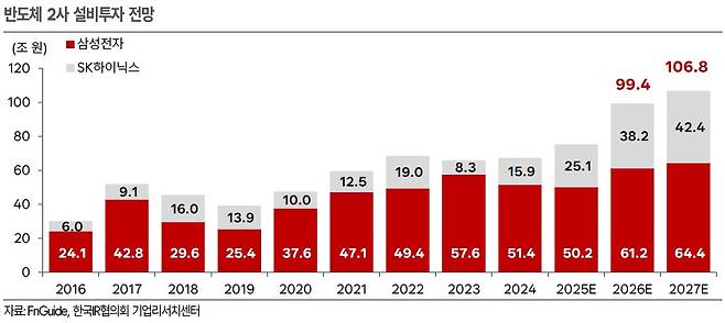 반도체 2사 설비투자 전망.(출처=한국IR협의회)
