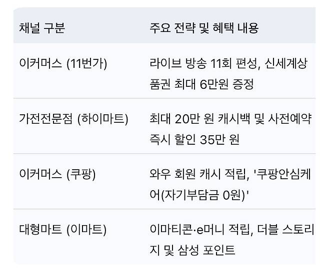 갤럭시 S26 자급제폰 온·오프라인 유통 채널별 주요 혜택 현황(이투데이DB)