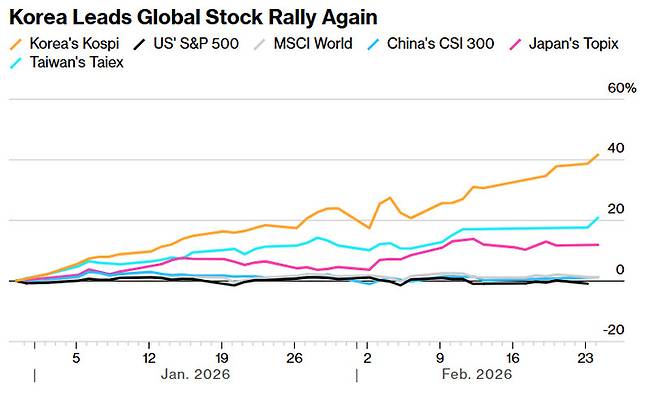 ▲주요 지수별 올해 상승률 추이(사진=블룸버그)