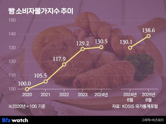 빵 소비자가격 물가 지수 추이/그래픽=비즈워치
