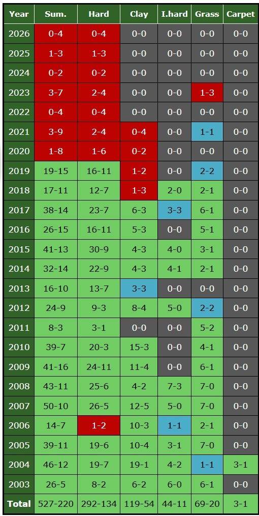 비너스 윌리엄스의 통산 기록