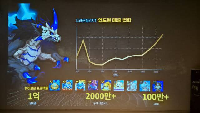 하이브로 프로젝트는 일매출 1억, 누적 다운로드 2000만, 월간 활성 이용자 수 100만을 기록 중이다. (사진=지디넷코리아)