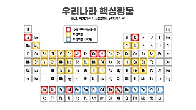 우리나라 핵심광물 지정 현황