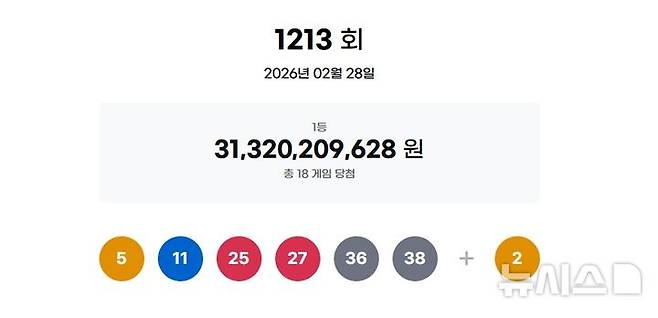 [서울=뉴시스] 28일 제1213회 동행복권 로또 추첨 결과 '5, 11, 25, 27, 36, 38'이 1등 당첨 번호로 결정됐다. 2등 보너스 번호는 '2'이다. (사진=동행복권 홈페이지 갈무리) 2026.02.28. photo@newsis.com