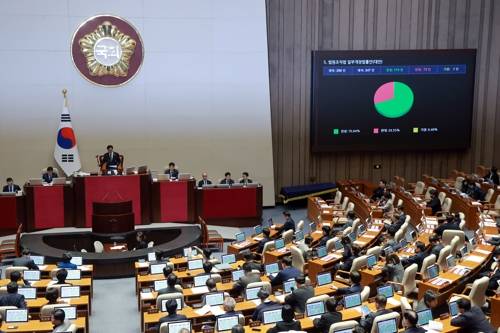 '대법관 증원법' 본회의 통과 '대법관 증원법' 본회의 통과 (서울=연합뉴스) 신현우 기자 = 28일 국회에서 열린 2월 임시국회 8차 본회의에서 전날 상정된 법원조직법 개정안(대법관 증원법)이 찬성 173인, 반대 73인, 기권 1인으로 통과되고 있다. 2026.2.28 nowwego@yna.co.kr (끝) <저작권자(c) 연합뉴스, 무단 전재-재배포, AI 학습 및 활용 금지>