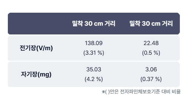 가전제품의 전자파는 30㎝ 거리를 유지하면 밀착해 사용할 때보다 거의 10분의 1로 줄어든다. 국립전파연구원