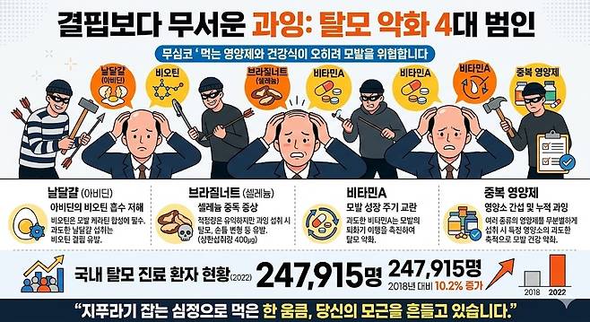 결핍보다 무서운 과잉: 탈모 악화 4대 범인. 제미나이 생성 그래픽