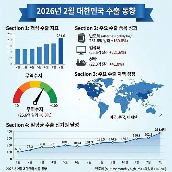 한국號(호) 수출이 반도체 호황의 순풍을 타고 글로벌 5강을 향해 질주하고 있다. 다만 이스라엘과 미국의 이란 공격 등 중동발 리스크가 암초로 등장했다. AI 인포그래픽
