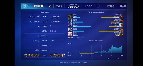 28일 홍콩 카이탁 아레나에서 열린 '2026 LCK컵' 대회 최종 결승 진출전 2세트에서 BNK 피어엑스가 디플러스 기아를 상대로 2연승을 내달리며 결승 진출에 단 한 걸음만을 남겼다. (BNK 피어엑스 & DK =2:0). /사진=네이버 치지직 라이브영상 캡처