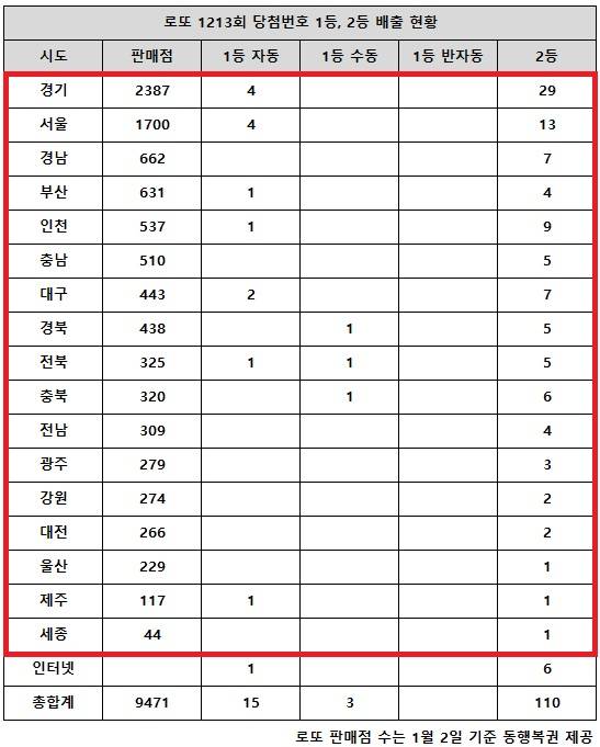 1일 동행복권에 따르면 지난달 28일 추첨한 로또 1213회 당첨번호 조회 결과 1등은 18명, 2등은 110게임이다. 전국 17개 시도에서 로또 고액(1,2등) 당첨 판매점이 다 나왔다.
